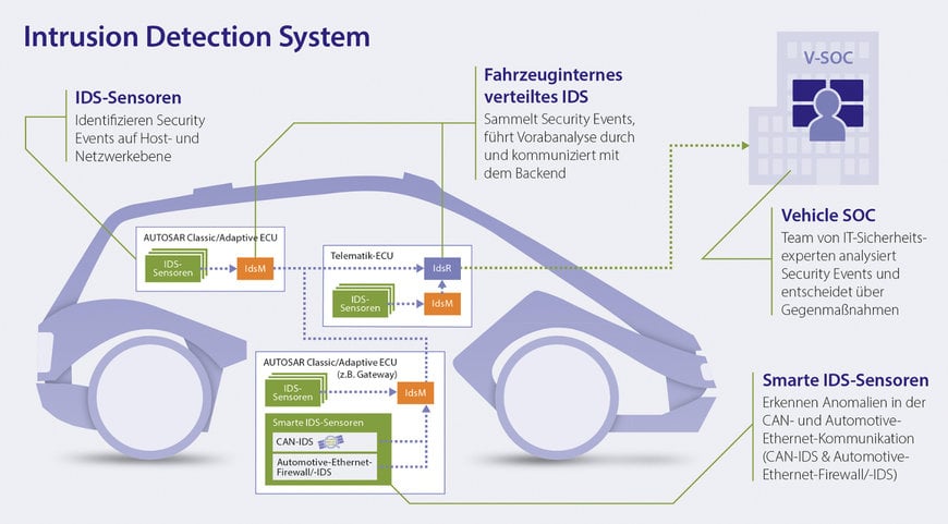 INTRUSION DETECTION AS A DISTRIBUTED SYSTEM
